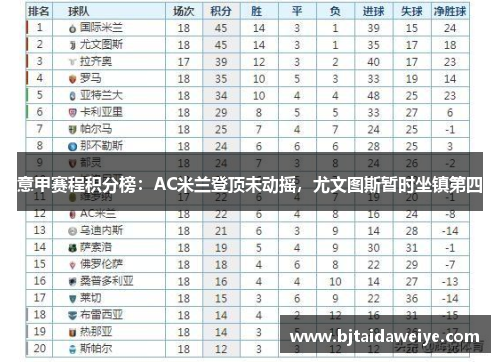 意甲赛程积分榜：AC米兰登顶未动摇，尤文图斯暂时坐镇第四